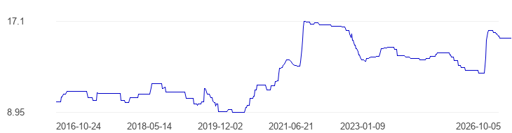 Ankara Diesel prices: Historical graph; 29-Jun-2026-05-Oct-2026