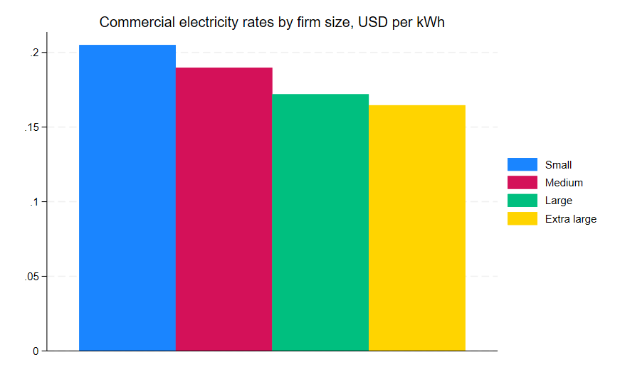 Commercial electricity price distribution Q3 2026