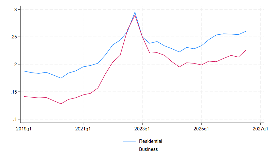 Electricity prices in Europe: time chart until Q3 2026