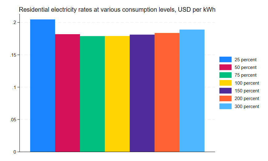 Residential electricity price distribution Q3 2026